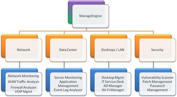 Is manage engine a good it management software?