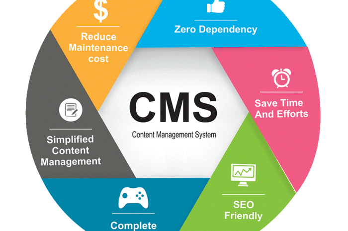 Best CMS Software